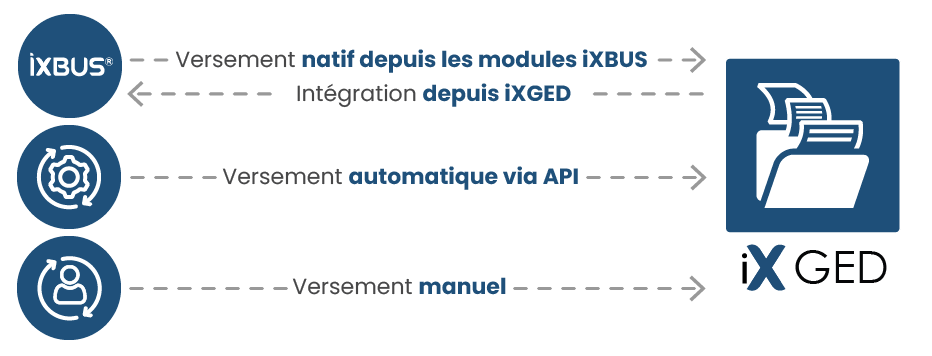 Nativement connectée aux modules iXBus